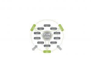 Het-clubhuismodel